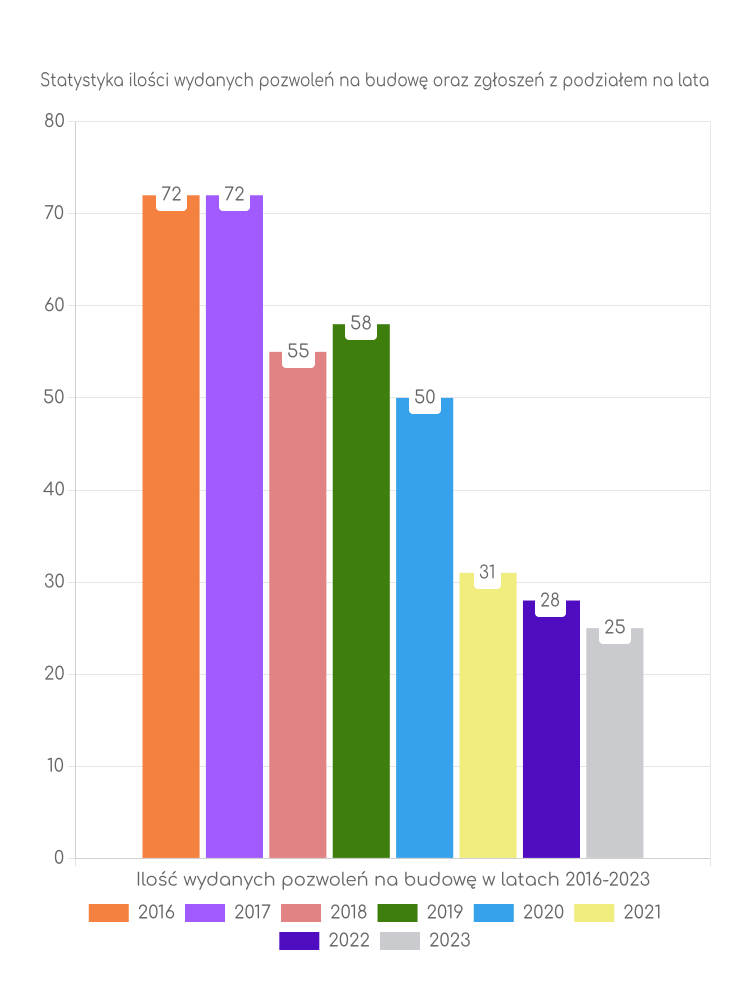 Zestawienie statystyk pozwoleń na budowę w gminie Bądkowo